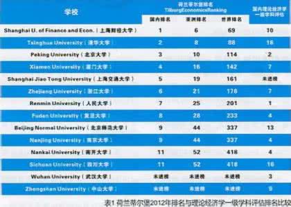 全球经济排名 全球经济学科研究机构排名