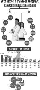 中国肺癌发病率 中国肺癌发病率 浙江“癌情”公布 肺癌发病率居第一