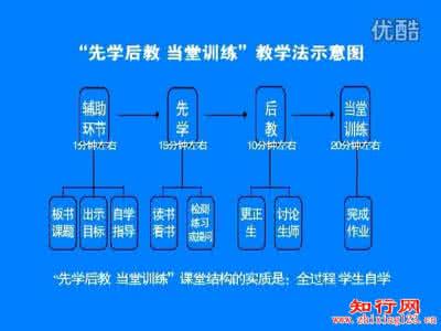 队列训练教学法视频 “先学后教当堂训练”教学法示意图
