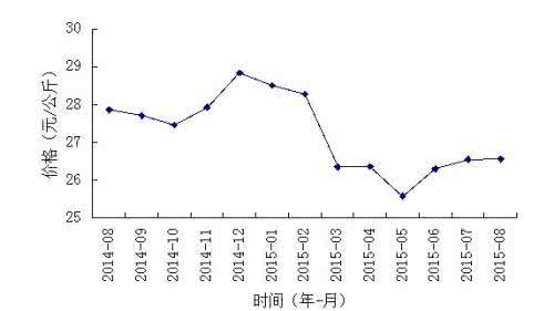 新发地干辣椒价格 干辣椒价格走势 干辣椒价格