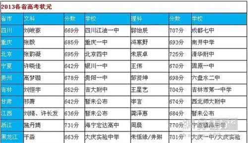 nba状元秀年份一览表 2012年各省状元一览表