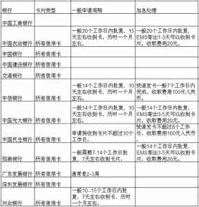 建行信用卡审批周期 信用卡审批周期