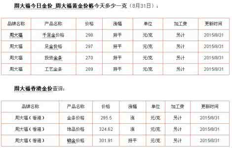 香港周大福今日金价 香港周大福今日金价 2014年12月3日香港周大福今日金价查询