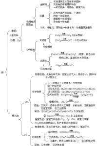 初中化学总复习必背资料