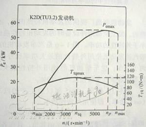 发动机性能特性 发动机特性