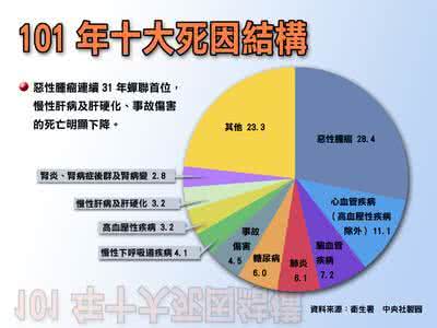 癌症的死因 癌症的死因与反思
