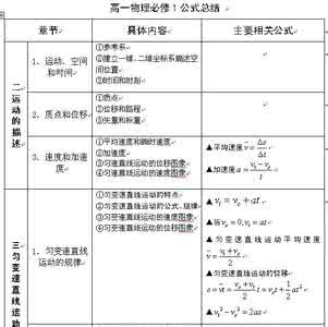 物理必修二易错点 物理必修一前三章易错点汇总