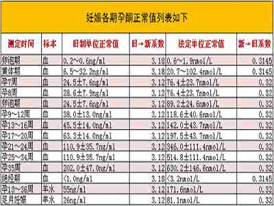 孕酮指数多少算正常 孕酮的正常值