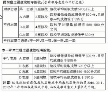 高考填报志愿指导 高考填报志愿指导：怎样填才算不浪费分数