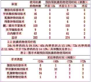 围手术期预防用药原则 围手术期预防用药 Ⅰ类切口围手术期预防用药点评