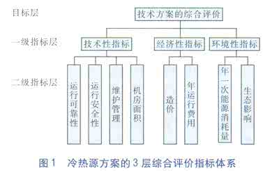 空调冷热源 基于层次分析法的空调冷热源方案的决策评价