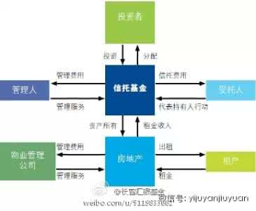 房地产项目股权融资 房地产项目股权融资 房地产项目股权融资和债权融资的区别