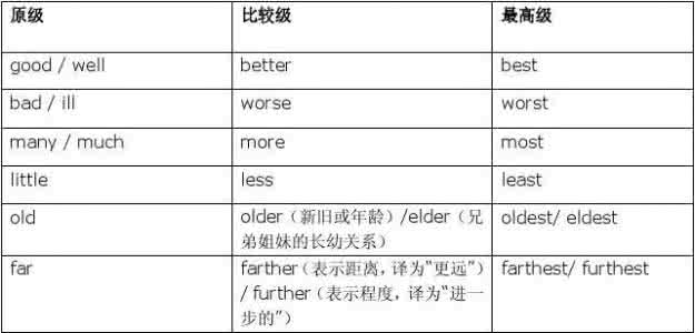 中考形容词副词考点 中考形容词副词考点 2017中考英语形容词考点 比较结构的同义转换