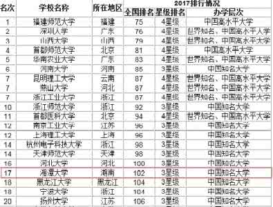 以省份命名的大学 这三所高校用省份命名，却不是211工程大学？