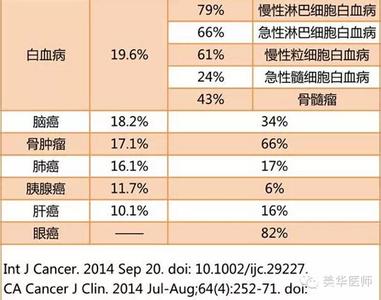 中美医疗差距 从中美癌症存活率对比看中美医疗差距