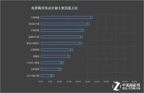 电动牙刷品牌排行榜 电动牙刷排行榜 电动牙刷品牌排行榜