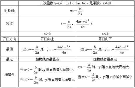 二次函数的图像和性质 二次函数的图像和性质Y=ax2+c