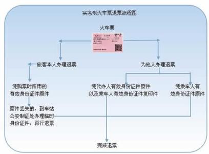 网购火车票退票流程 火车票退票流程