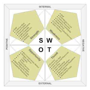 swot分析模型 swot分析 SWOT分析模型技巧