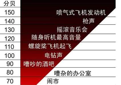 分贝测试 分贝