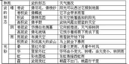 看云识天气 教案 看云识天气 教学设计_看云识天气 教案