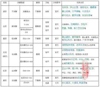 教你根据四季气候、茶的习性选择饮茶种类