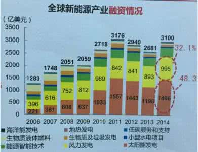 全球新能源发展报告 全球新能源发展报告 全球联动支持新能源发展