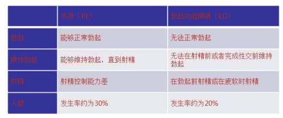 男人早泄症状有哪些 有几种分类