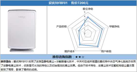 空气净化器国内品牌 空气净化器新国标 空气净化器新国标测试 国内品牌仅占少部分