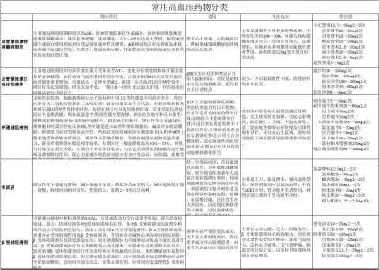 常用高血压药物分类 常用高血压药物分类 消除引起高血压因素的常用措施