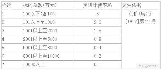 房产过户需要什么费用 房产过户费用 房产过户,不同种类各需要哪些费用?