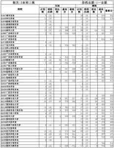 山东省本科二批分数线 山东省2010、2011、2012年本科一批、二批分数线大全