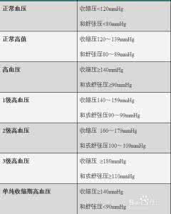 高血压分级标准 高血压分级标准 高血压如何分级