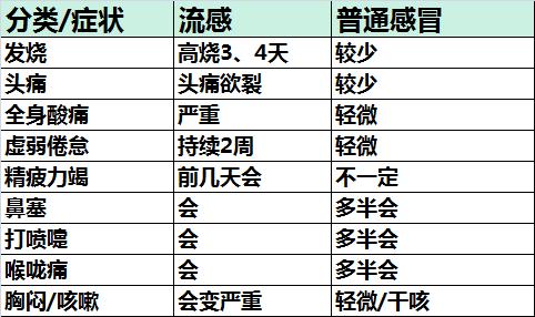 普通外科疾病诊疗指南 【疾病对比】表解《普通感冒vs流感症状》