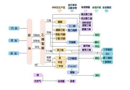 石油化工产业链 石油化工产业链 中国石油产业强盛度研究