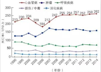 中国十大传染病排行 常见十大疾病死亡率排行榜