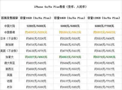 苹果6splus全球召回 iPhone6s/6s Plus全球价格对比