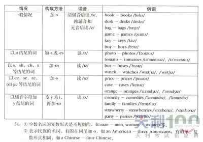 名词单数变复数规则 名词单数变复数规则 名词单数变复数考点记忆诀窍