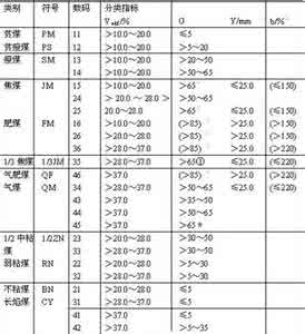 中国煤炭分类国家标准 中国煤炭分类有哪些