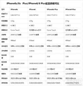 iphone7plus配置参数 iphone7plus配置参数 苹果iPhone6 Plus是什么意思?iphone6 plus参数配置