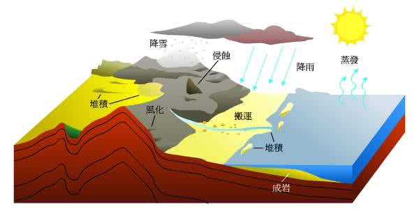 沉积作用形成的地貌 沉积作用