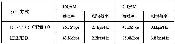 tdd和fdd的区别 fdd和tdd区别 FDD与TDD的区别是什么 tdd跟fdd的区别是边通话边上网的问题