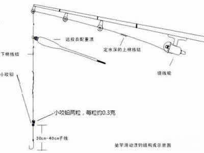 抛竿钓鲫鱼线组图解 在水库怎样用抛竿钓鲫鱼