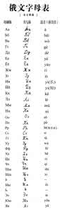 俄语字母发音 俄语字母在单词中的发音(音频示范)