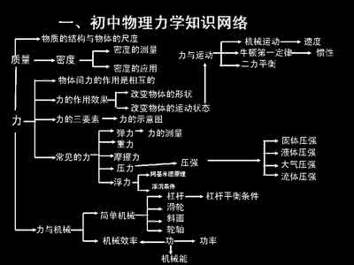 中考物理力学部分公式考点复习