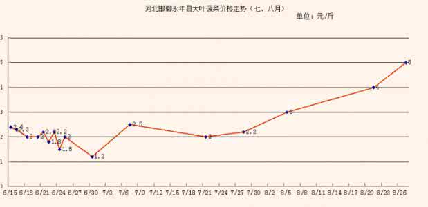 2014年钢材价格走势 2014年钢材价格走势 菠菜价格 2014年菠菜价格走势