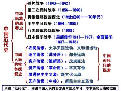 2016中考历史基础考点复习 侵略与反抗