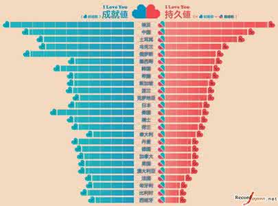 感情好无性婚姻能持久 各国婚姻持久度排名中国第二