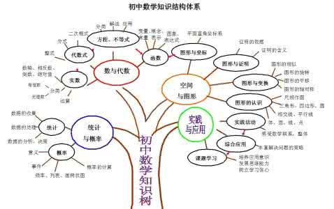 初中数学解题思路 初中数学：掌握1思路，3年不下140！