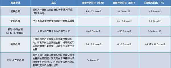 空腹血糖的正常值 空腹血糖正常值 不同人群的空腹血糖值